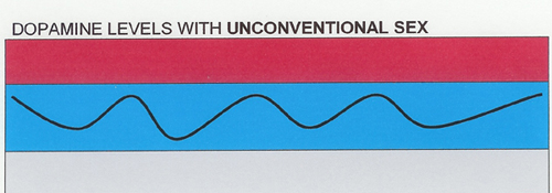 dopamine levels with non-orgasmic sex